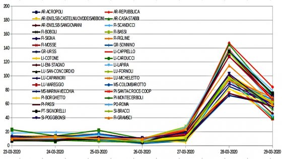 Arpat, superati in Toscana livelli Pm10 nel weekend