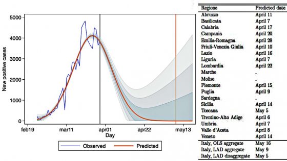EIEF: “Toscana, previsione statistica contagi 0, tra il 5 e il 16 maggio”
