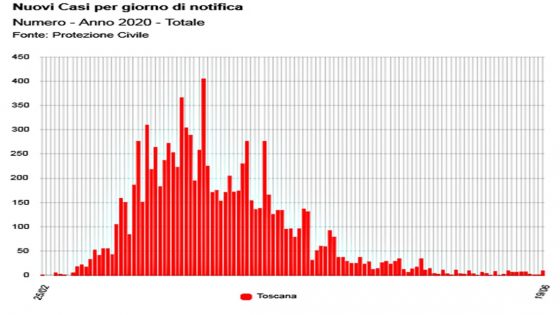 Covid-19, bilancio contagi/decessi nell’ultimo mese in Toscana