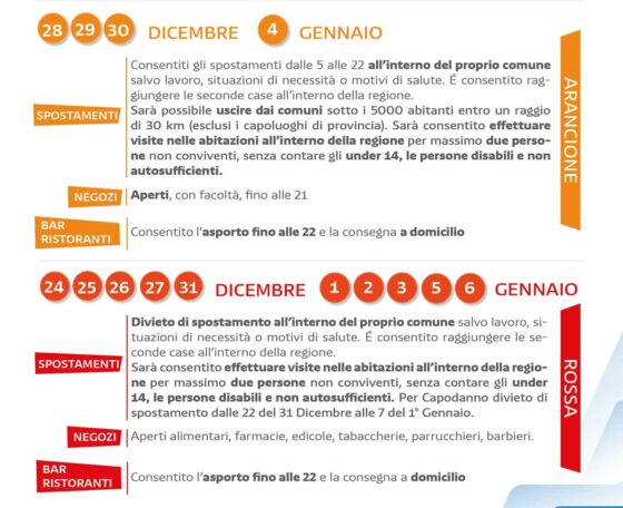 Toscana arancione fino al 30 poi rossa fino al 6 gennaio, eccetto il 4