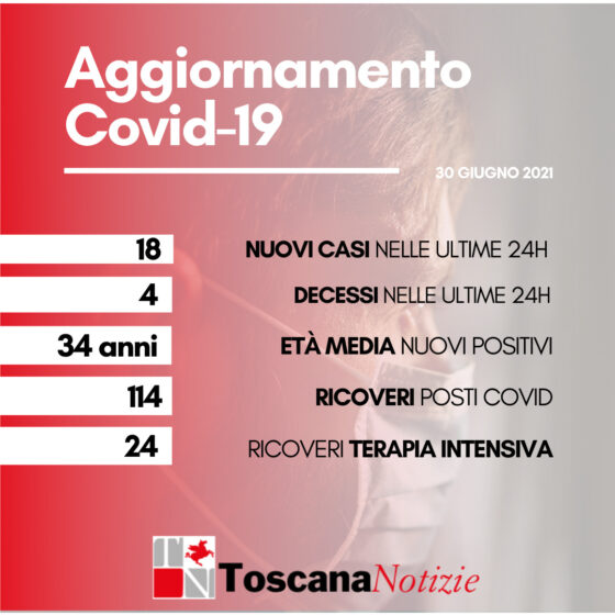 Coronavirus in Toscana: 37 nuovi positivi, età media 34 anni. I decessi sono 4