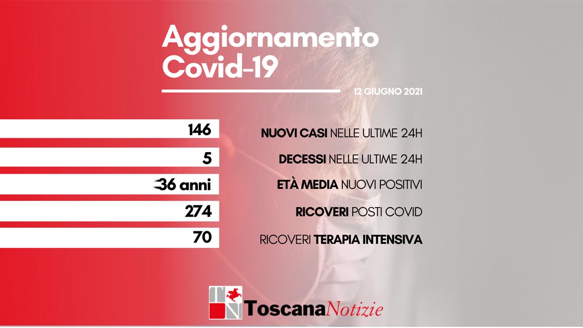 Coronavirus in Toscana: 146 nuovi casi, 5 decessi