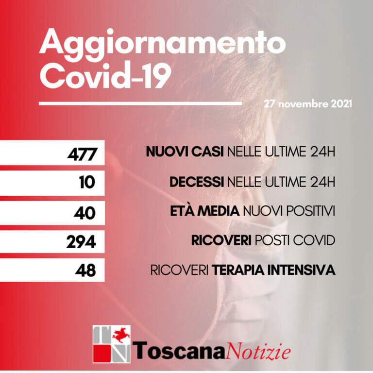 Coronavirus in Toscana: 477 nuovi casi, età media 40 anni. Dieci i decessi
