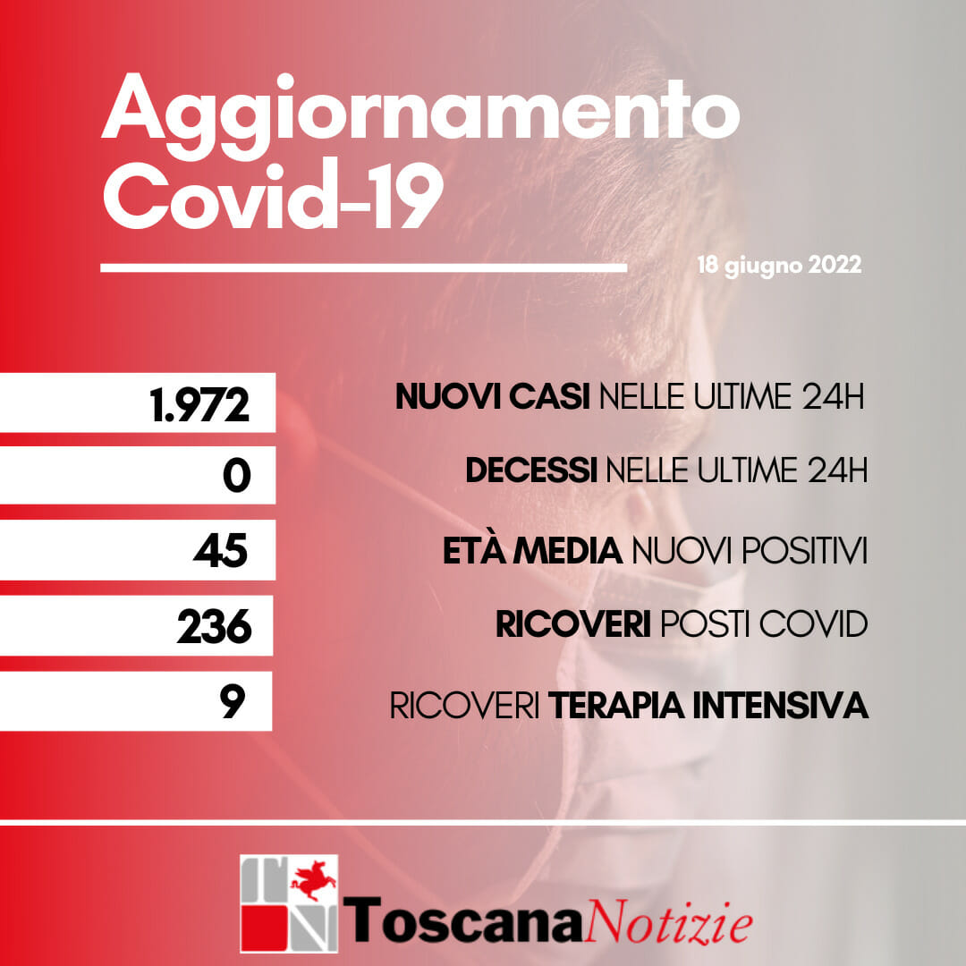 Coronavirus in Toscana, 1.972 nuovi casi, nessun decesso