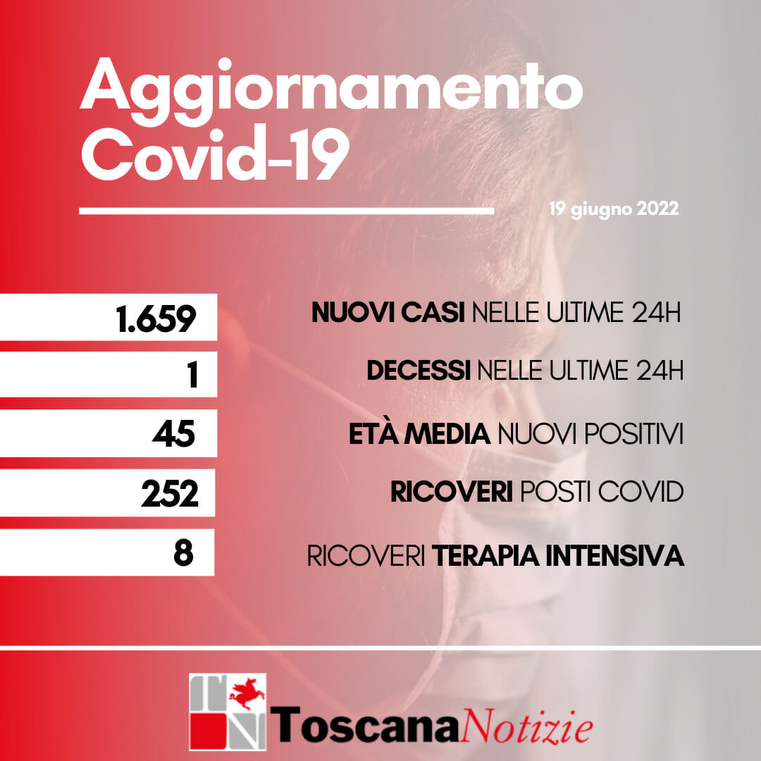 Coronavirus in Toscana, 1.659 nuovi positivi, un decesso