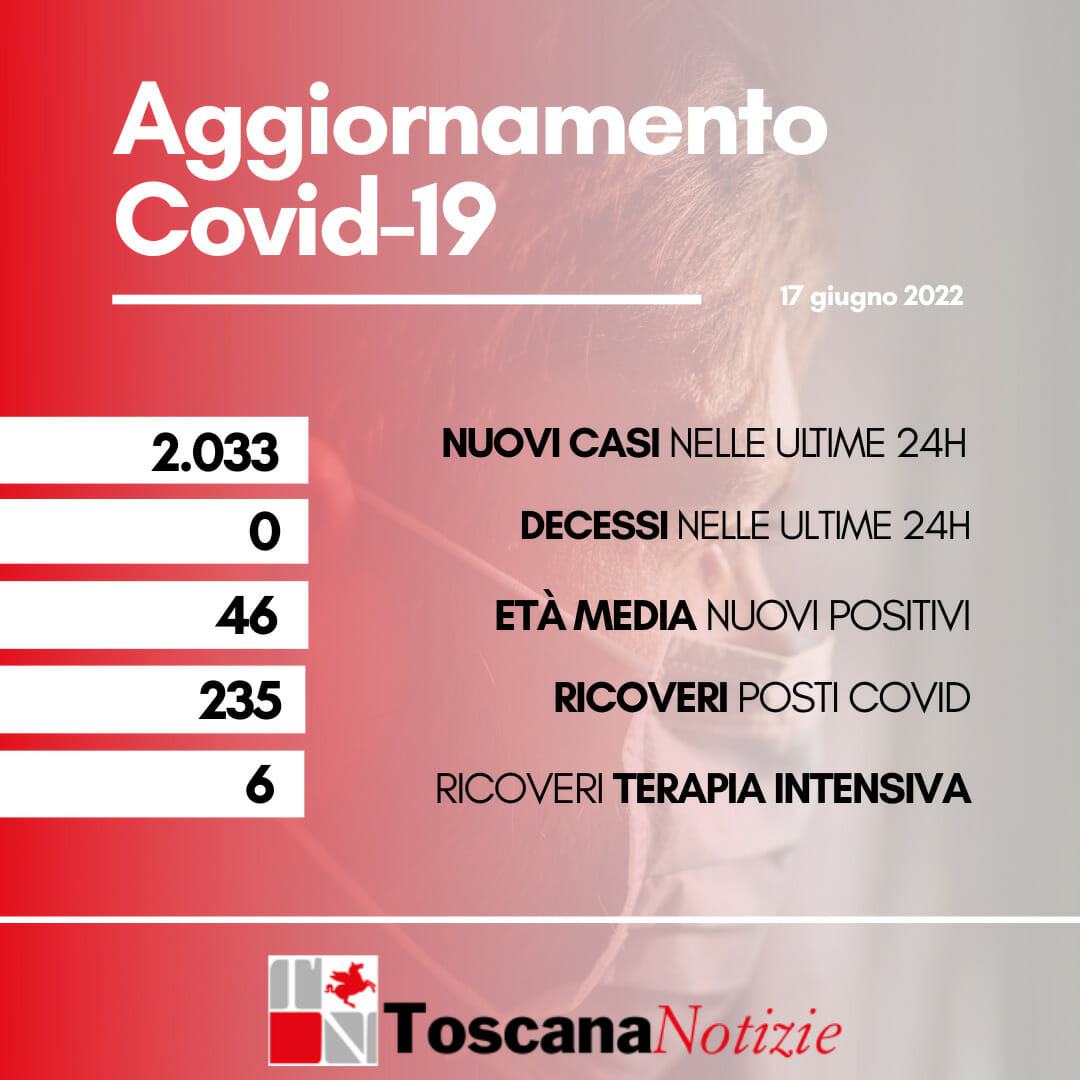 Coronavirus in Toscana, 2.033 nuovi casi, nessun decesso