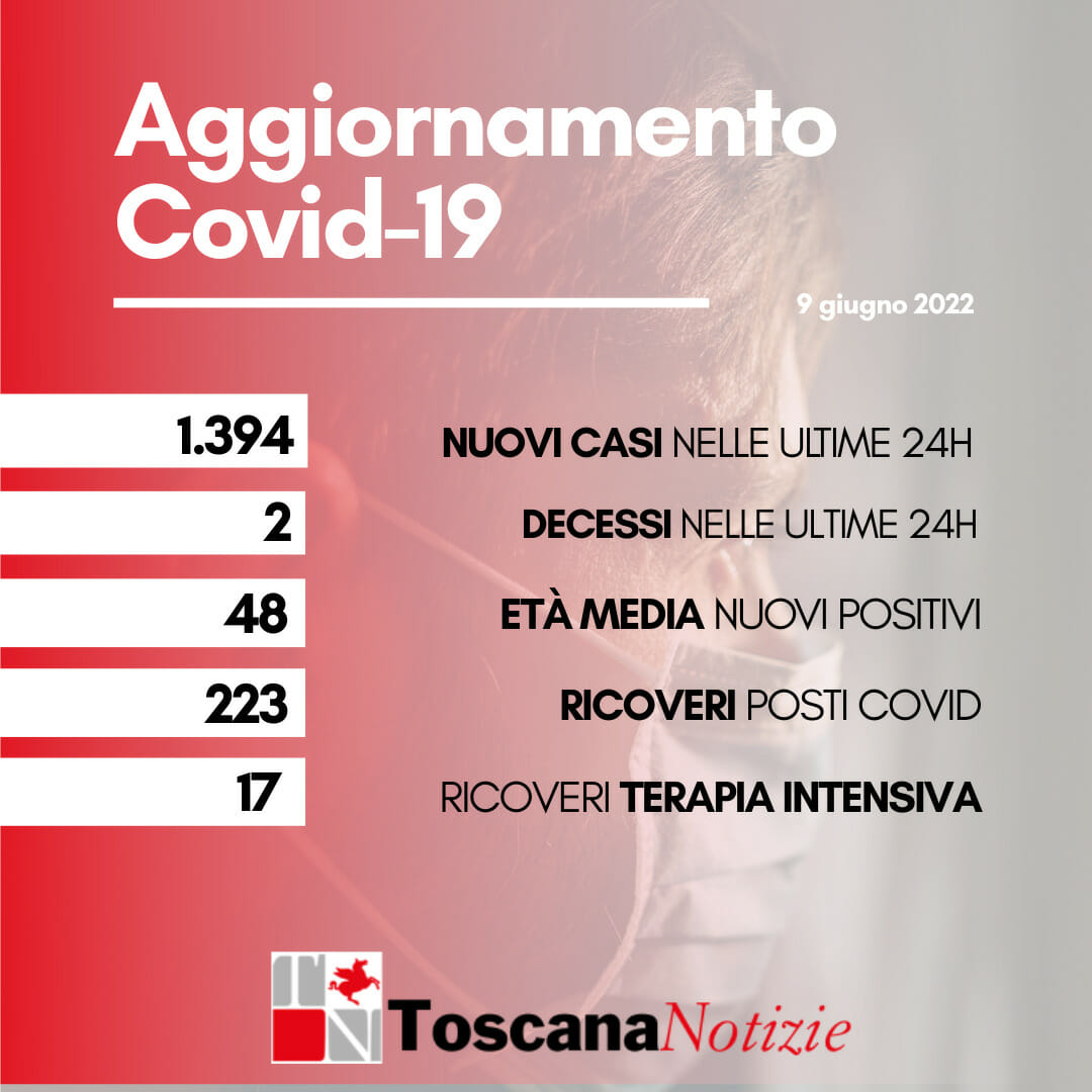 Coronavirus in Toscana, 1.394 nuovi casi, 2 decessi