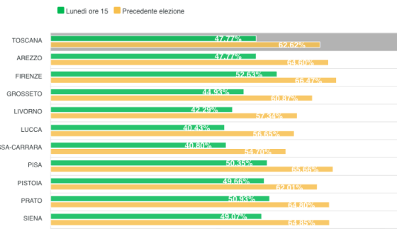 Si profila minimo storico per affluenza alle urne in Toscana