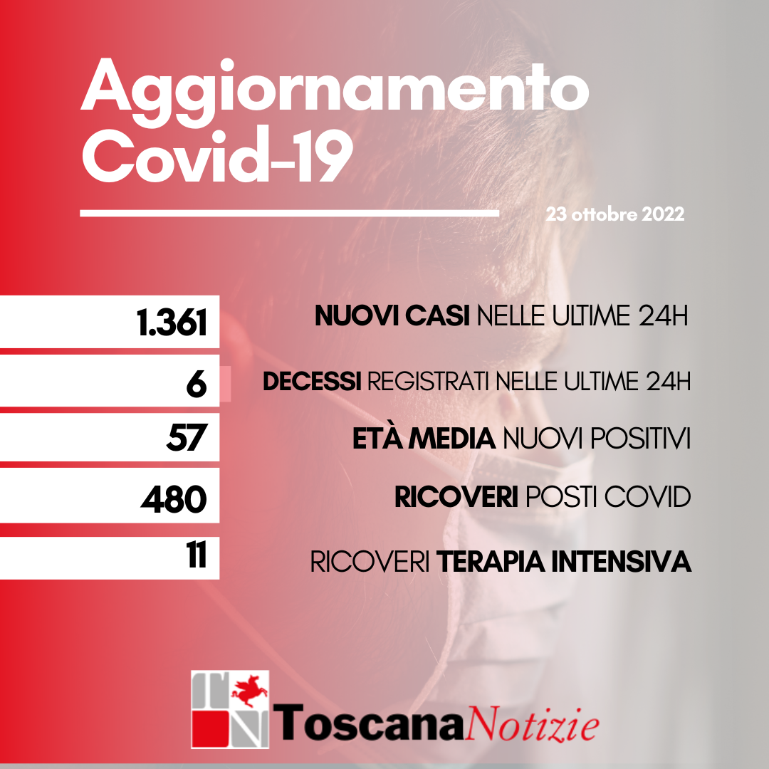 Coronavirus in Toscana, 1.361 casi nuovi casi, 6 decessi