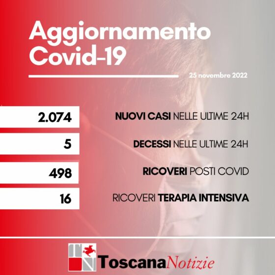 Coronavirus Toscana: 2.074 nuovi casi e cinque decessi