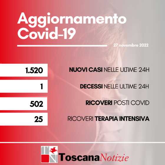 Coronavirus in Toscana, 1520 nuovi casi. Un decesso