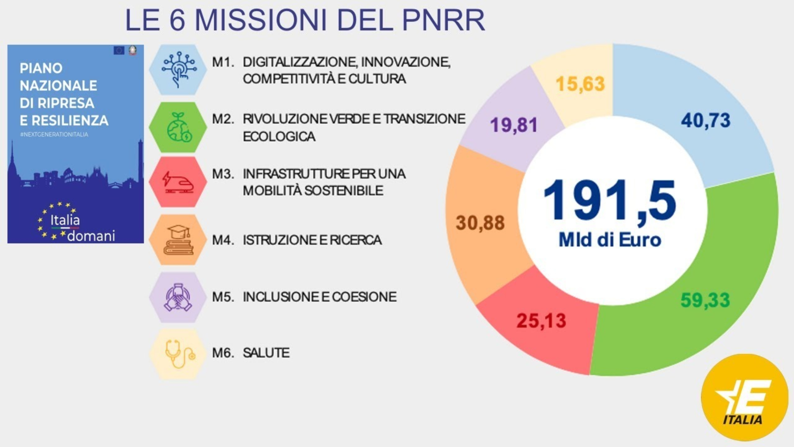 Fondi Pnrr, Bonifazi: “Soldi Ue devono andare a case e scuole, non lo stadio”